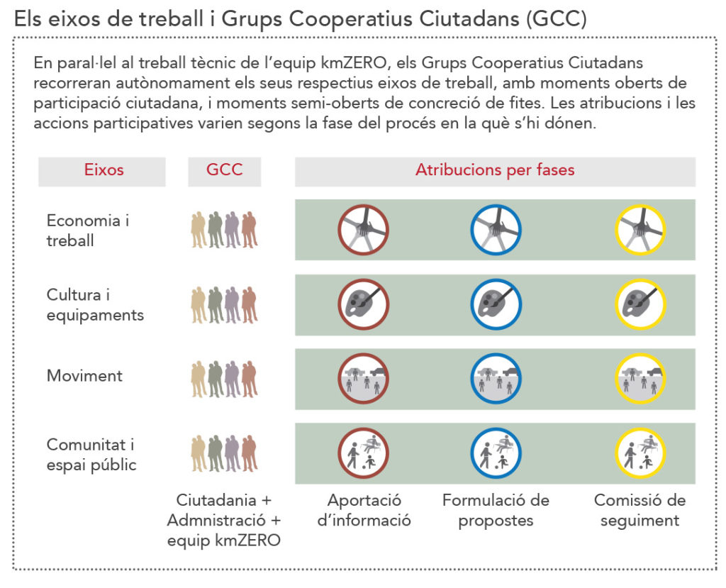 Els eixos de treball i Grups Cooperatius Ciutadans (GCC)