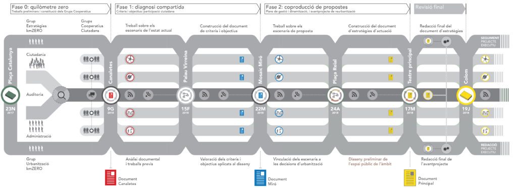 REDACCIÓ DEL DOCUMENT D’ESTRATÈGIES D’ACTUACIÓ (DEA)