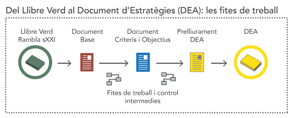 Del Llibre Verd al Document d’Estratègies (DEA): les fites de treball