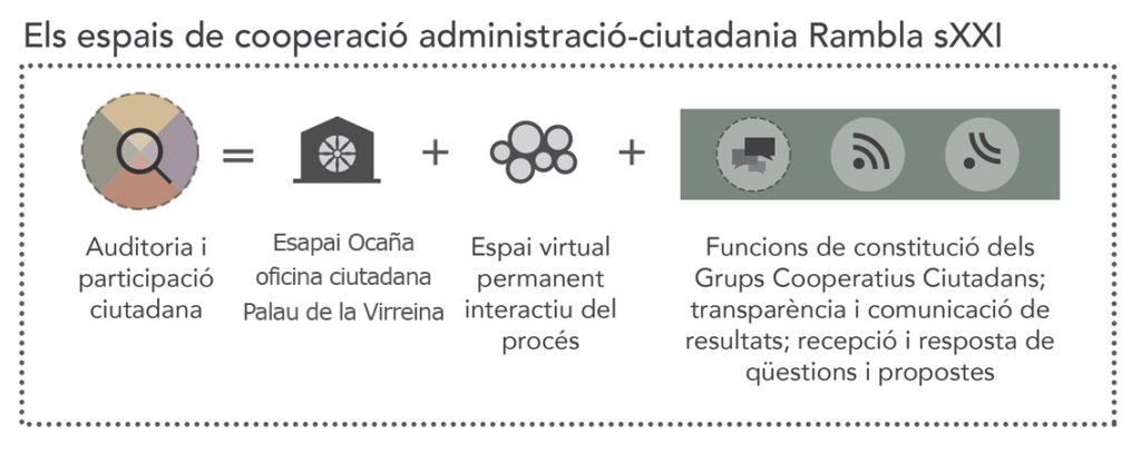 Els espais de cooperació administració-ciutadania Rambla sXXI