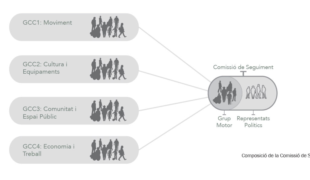 Composició dels Grups Cooperatius i la Comissió de Seguiment